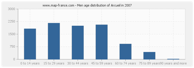 Men age distribution of Arcueil in 2007