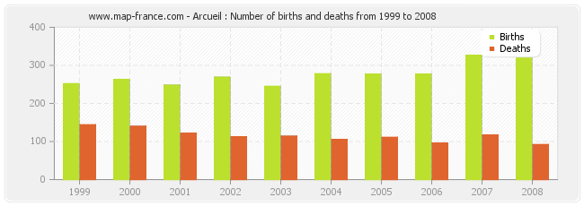 Arcueil : Number of births and deaths from 1999 to 2008