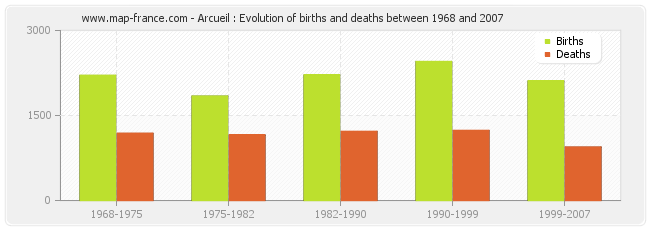 Arcueil : Evolution of births and deaths between 1968 and 2007