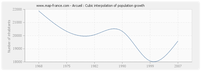 Arcueil : Cubic interpolation of population growth