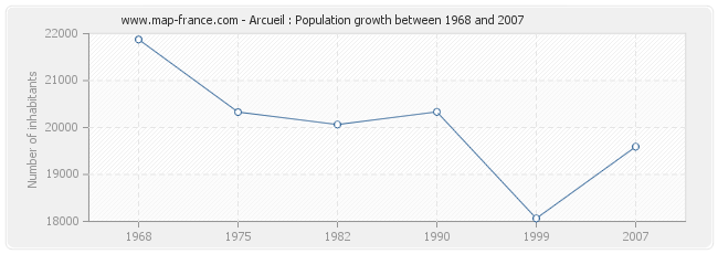 Population Arcueil