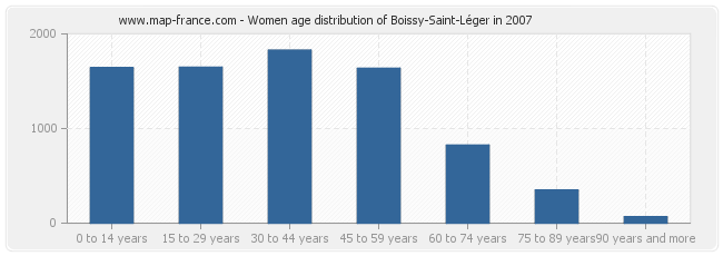 Women age distribution of Boissy-Saint-Léger in 2007