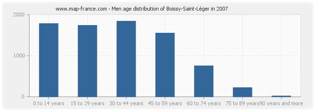 Men age distribution of Boissy-Saint-Léger in 2007