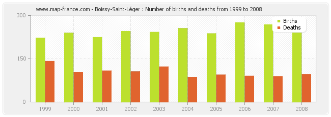 Boissy-Saint-Léger : Number of births and deaths from 1999 to 2008