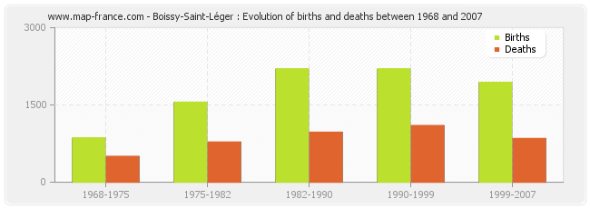 Boissy-Saint-Léger : Evolution of births and deaths between 1968 and 2007