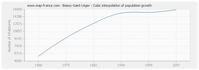 Boissy-Saint-Léger : Cubic interpolation of population growth
