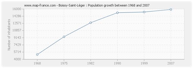 Population Boissy-Saint-Léger