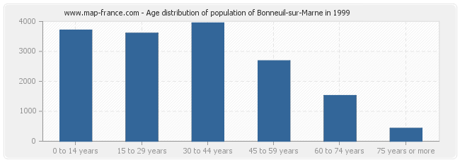 Age distribution of population of Bonneuil-sur-Marne in 1999