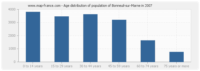 Age distribution of population of Bonneuil-sur-Marne in 2007