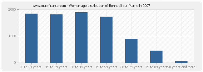 Women age distribution of Bonneuil-sur-Marne in 2007