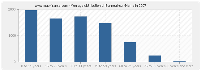 Men age distribution of Bonneuil-sur-Marne in 2007