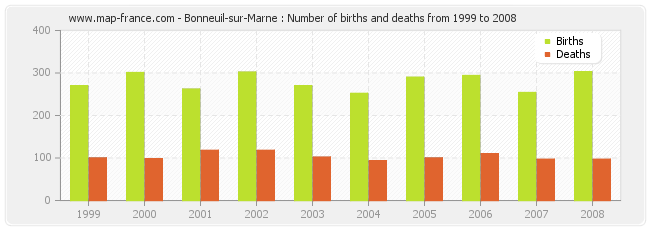 Bonneuil-sur-Marne : Number of births and deaths from 1999 to 2008
