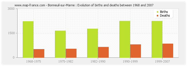 Bonneuil-sur-Marne : Evolution of births and deaths between 1968 and 2007