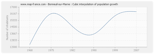 Bonneuil-sur-Marne : Cubic interpolation of population growth