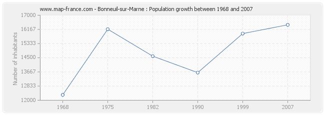 Population Bonneuil-sur-Marne