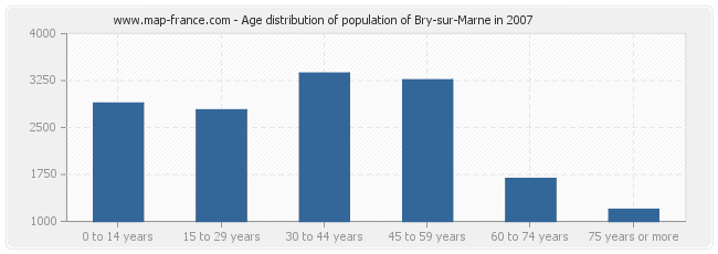 Age distribution of population of Bry-sur-Marne in 2007