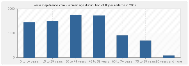 Women age distribution of Bry-sur-Marne in 2007