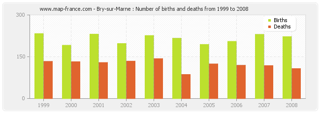 Bry-sur-Marne : Number of births and deaths from 1999 to 2008