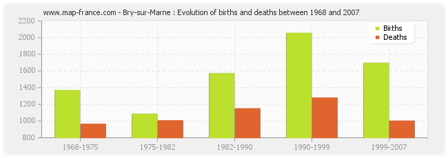 Bry-sur-Marne : Evolution of births and deaths between 1968 and 2007