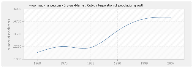 Bry-sur-Marne : Cubic interpolation of population growth