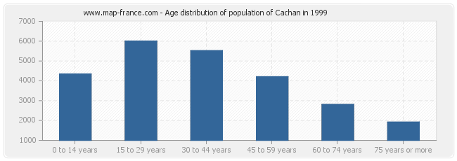 Age distribution of population of Cachan in 1999