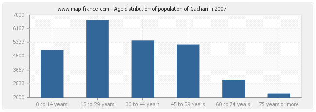 Age distribution of population of Cachan in 2007