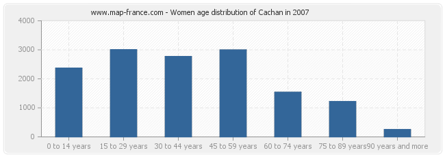 Women age distribution of Cachan in 2007