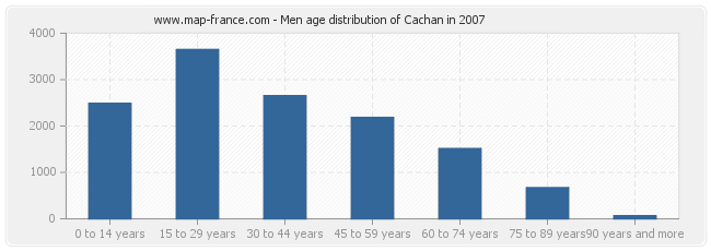 Men age distribution of Cachan in 2007