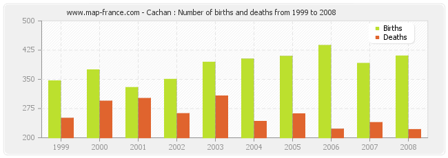 Cachan : Number of births and deaths from 1999 to 2008