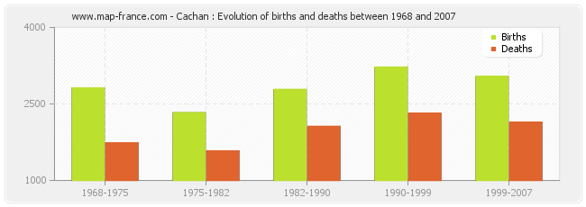 Cachan : Evolution of births and deaths between 1968 and 2007