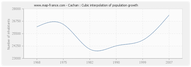 Cachan : Cubic interpolation of population growth