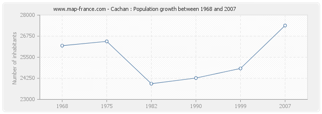 Population Cachan