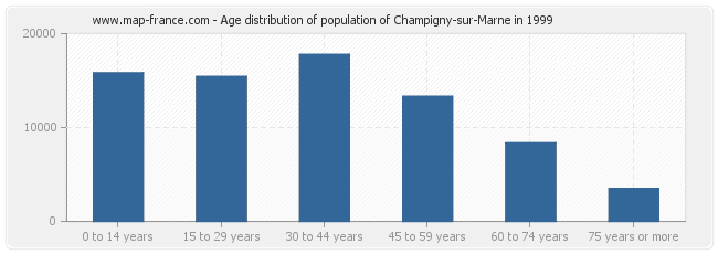 Age distribution of population of Champigny-sur-Marne in 1999