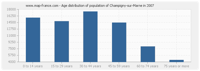 Age distribution of population of Champigny-sur-Marne in 2007