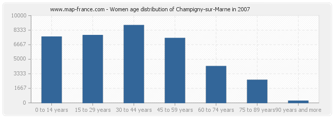 Women age distribution of Champigny-sur-Marne in 2007