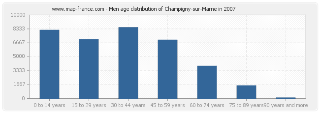 Men age distribution of Champigny-sur-Marne in 2007