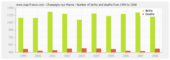 Champigny-sur-Marne : Number of births and deaths from 1999 to 2008