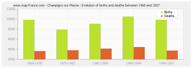 Champigny-sur-Marne : Evolution of births and deaths between 1968 and 2007