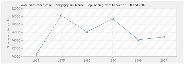 Population Champigny-sur-Marne