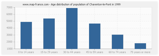 Age distribution of population of Charenton-le-Pont in 1999