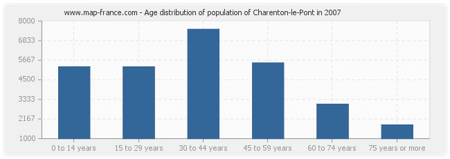 Age distribution of population of Charenton-le-Pont in 2007