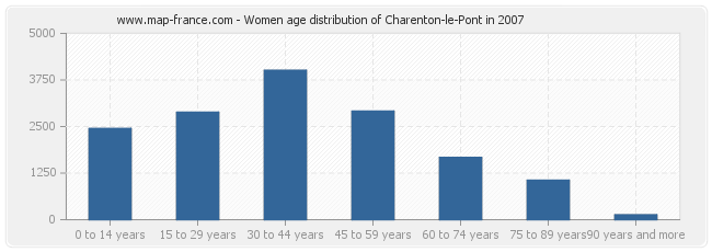 Women age distribution of Charenton-le-Pont in 2007
