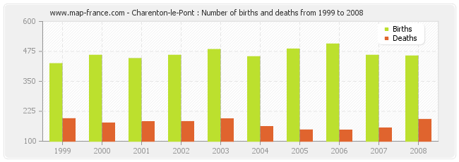 Charenton-le-Pont : Number of births and deaths from 1999 to 2008