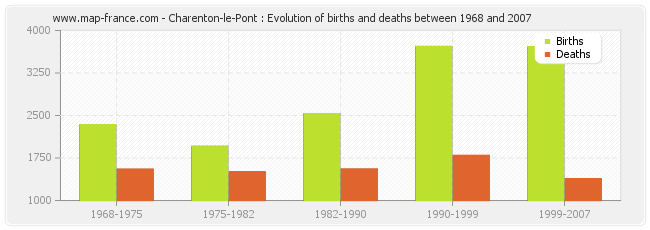 Charenton-le-Pont : Evolution of births and deaths between 1968 and 2007