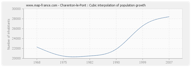 Charenton-le-Pont : Cubic interpolation of population growth