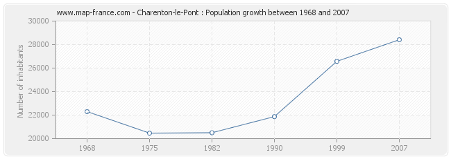 Population Charenton-le-Pont