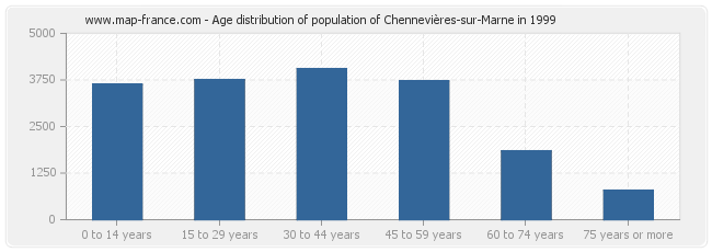 Age distribution of population of Chennevières-sur-Marne in 1999