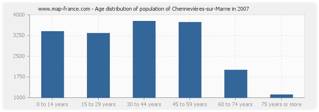 Age distribution of population of Chennevières-sur-Marne in 2007