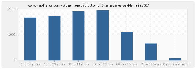 Women age distribution of Chennevières-sur-Marne in 2007