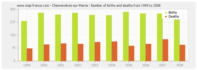 Chennevières-sur-Marne : Number of births and deaths from 1999 to 2008